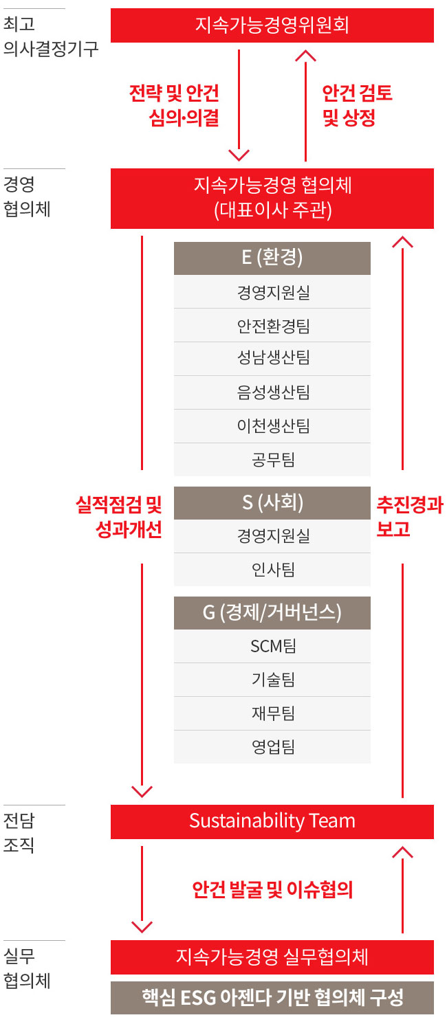 최고 의사결정기구: 지속가능경영위원회 -> 전략 및 안건 심의·의결 및 안건 검토 및 상정, 경영협의체 : 지속가능경영 협의체(대표이사 주관) - E (환경) 식품/BIO 연구소, 식품사업운영본부, 식품생산본부, 변화혁신담당, BIO엔지니어링담당, White BIO CIC, S (사회) 식품/BIO 인사담당, 변화혁신담당, G (경제/거버넌스) 식품/곡물/BIO 구매담당, 식품연구소, 마케팅, 법무실 -> 실적점검 및 성과개선 및 추진경과 보고, 전담조직 : Sustainability Team -> 안건 발굴 및 이슈협의, 실무협의체 : 지속가능경영 실무협의체 - 핵심 ESG 아젠다 기반 협의체 구성