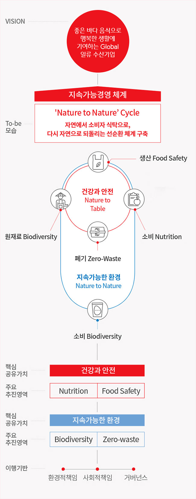 VISION : Global No.1 Food & BIO Company > To-be 모습 : 지속가능경영 체계 - 'Nature to Nature'Cycle 자연에서 소비자 식탁으로, 다시 자연으로 되돌리는 선순환 체계 구축 > 건강과 안전 (Nature to Table) : 생산 Food Safety ( 즐거운동행, 미세먼지, 미세플라스틱, Zero化 ) , 원재료 Biodiversity ( 베트남 농촌개발 사업, Renewable 자원대체사업 ), 소비 Nutrition ( 개인맞춤형 영양증진 사업 ,항생제 대체 소재 ), 폐기 Zero-Waste ( 식품폐기 저감/ Recycling 체계 구축) - 지속 가능한 환경 Nature to Nature > 소비 Biodiversity (화학소재 대체 친환경 바이오 소재, 친환경 사료첨가제 사업, 친환경 바이오 농업 소재 ) > 핵심 공유가치 : 건강과 안전 > 주요 추진영역 : Nutrition & Food Safety > 핵심 공유가치 : 지속가능한 환경 > 주요 추진영역 : Biodiversity & Zero-waste > 이행 기반 : 환경적책임, 사회적책임, 거버넌스