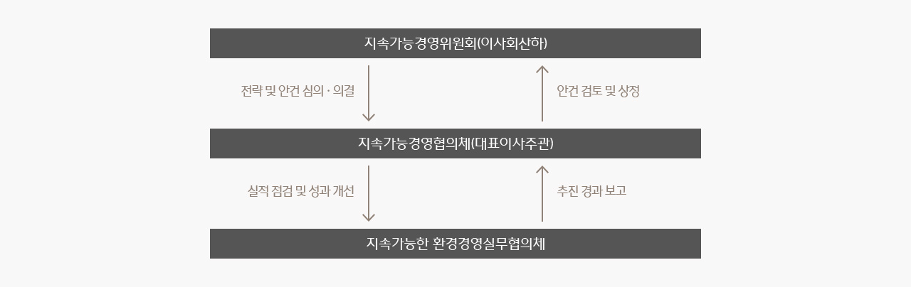 CJ씨푸드는 2021년 11월 설립한 최고 의사결정 기구인 이사회 산하 지속가능경영위원회에서 지속가능한 환경에 대한 승인, 실행 및 감독을 이행하고 있습니다. 2050년 탄소중립 및 Zero Waste를 위한 지속가능한 환경경영전략을 검토할 예정입니다. 향후 지속가능한 환경이슈나 비즈니스 방향 등을 지속가능한 경영위원회에서 심의, 의결할 예정입니다.