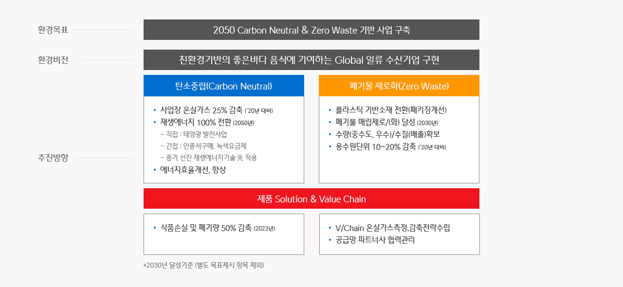 CJ씨푸드는2050년 탄소중립 및 Zero Waste기반의 사업 구축을 위하여 지속가능한 환경경영체계를 수립하였습니다. 환경경영을 위한 추진방향은 탄소중립, 폐기물 매립 제로화 및 제품 솔루션 & Value Chain 의 전방위적인 노력을 통해 추진해 나갈 계획입니다.