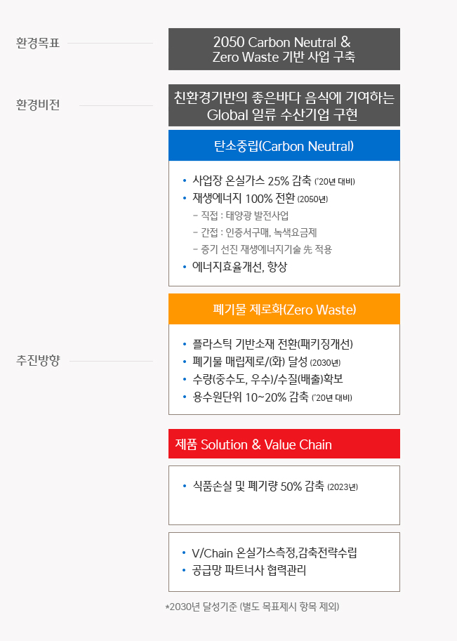 CJ씨푸드는2050년 탄소중립 및 Zero Waste기반의 사업 구축을 위하여 지속가능한 환경경영체계를 수립하였습니다. 환경경영을 위한 추진방향은 탄소중립, 폐기물 매립 제로화 및 제품 솔루션 & Value Chain 의 전방위적인 노력을 통해 추진해 나갈 계획입니다.