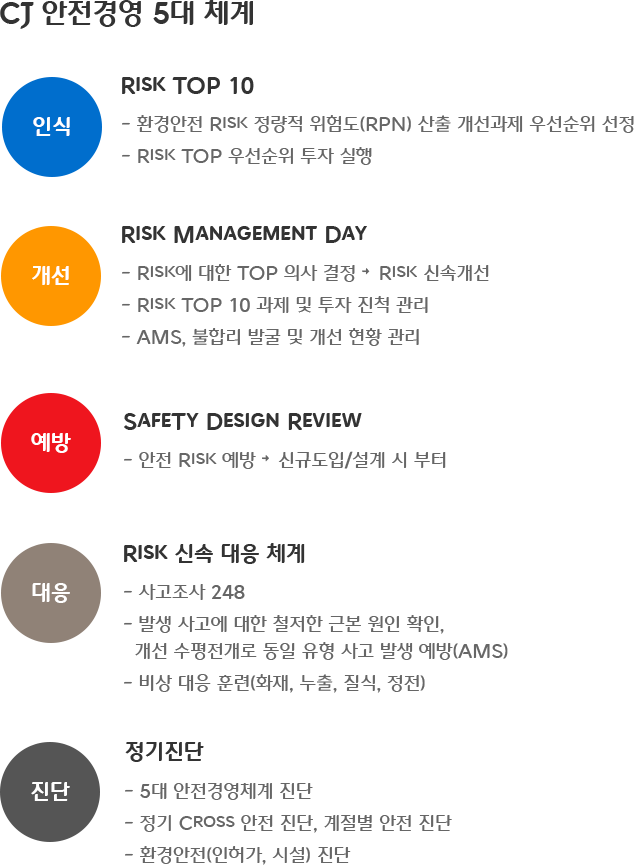 CJ 안전경영 5개 체계 : 진단 - 인식 - 개선 - 예방 - 대응