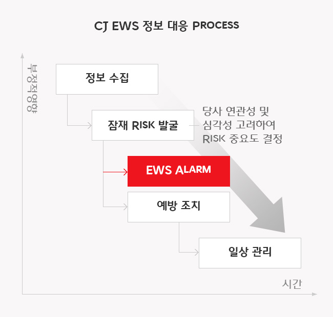 CJ EWS 정보 대응 Process : 정보수집 - 잠재 Risk 발굴(당사연관성 및 심각성 고려하여 Risk 중요도 결정) - [EWS Alarm] - 예방조치 - 일상관리