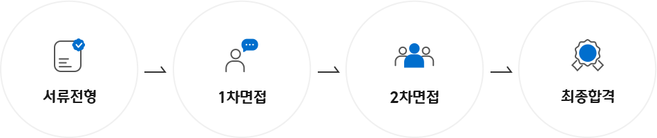 지원직 채용 프로세스 이미지 : 지원직 - 서류전형 -> 1차면접 -> 2차면접 -> 최종합격