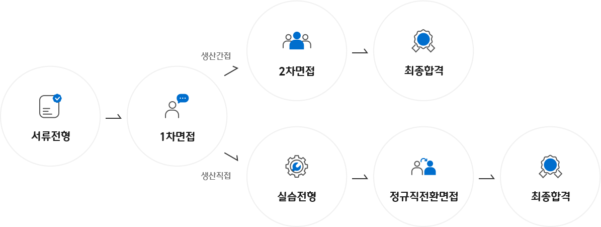 생산직접/간접 채용 프로세스 이미지 : 생산간접 - 서류전형 -> 1차면접 -> 2차면접 -> 최종합격 / 생산직접 - 서류전형 -> 1차면접 -> 정규직전환면접 -> 최종합격