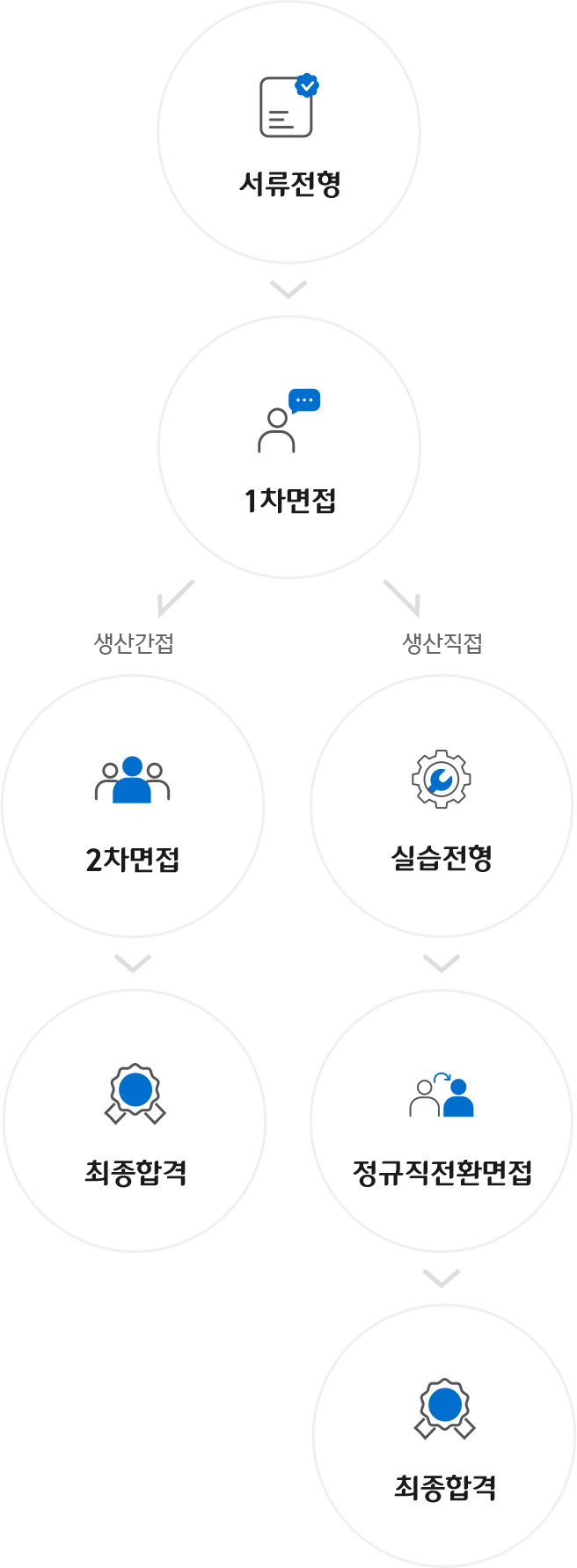 생산직접/간접 채용 프로세스 이미지 : 생산간접 - 서류전형 -> 1차면접 -> 2차면접 -> 최종합격 / 생산직접 - 서류전형 -> 1차면접 -> 정규직전환면접 -> 최종합격